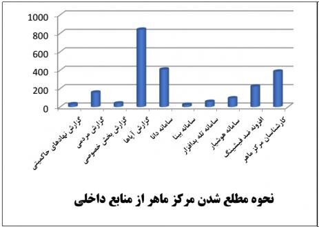 شناسایی ۱۴۰۰ مورد آلودگی به بدافزار