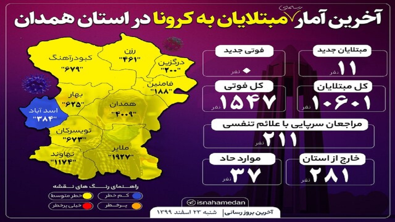 مرگ کرونایی در استان همدان ثبت نشد