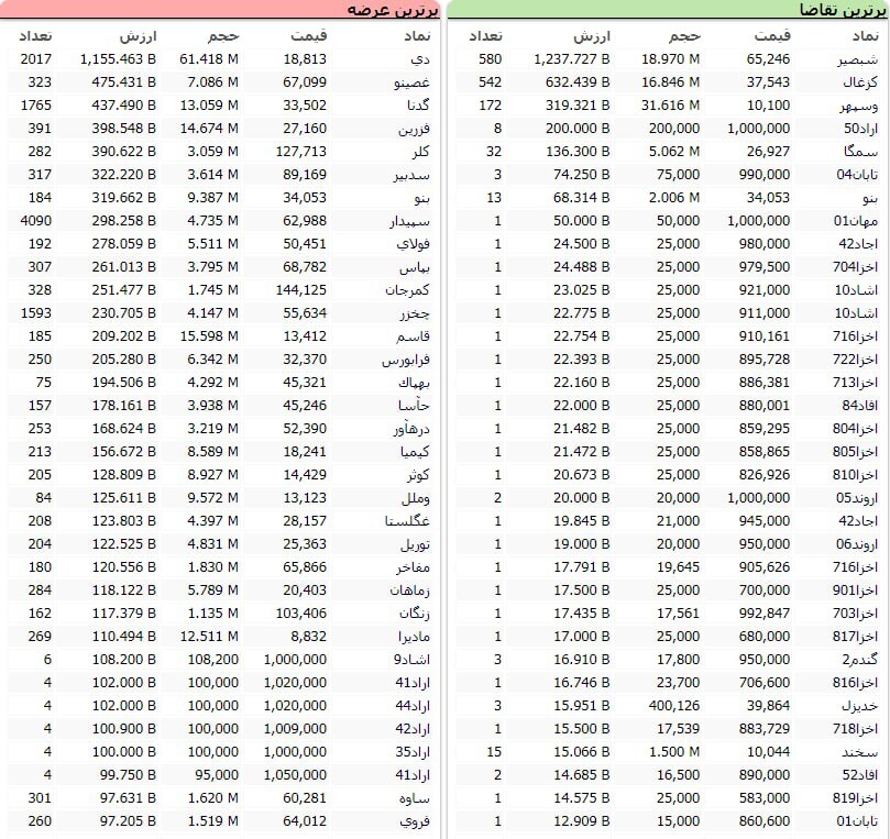 سنگین&zwnj;ترین صف&zwnj;های خرید و فروش سهام در ۲۴ اسفند ماه