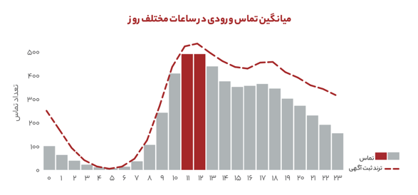 بهترین زمان برای ثبت آگهی در دیوار چه ساعتی است؟