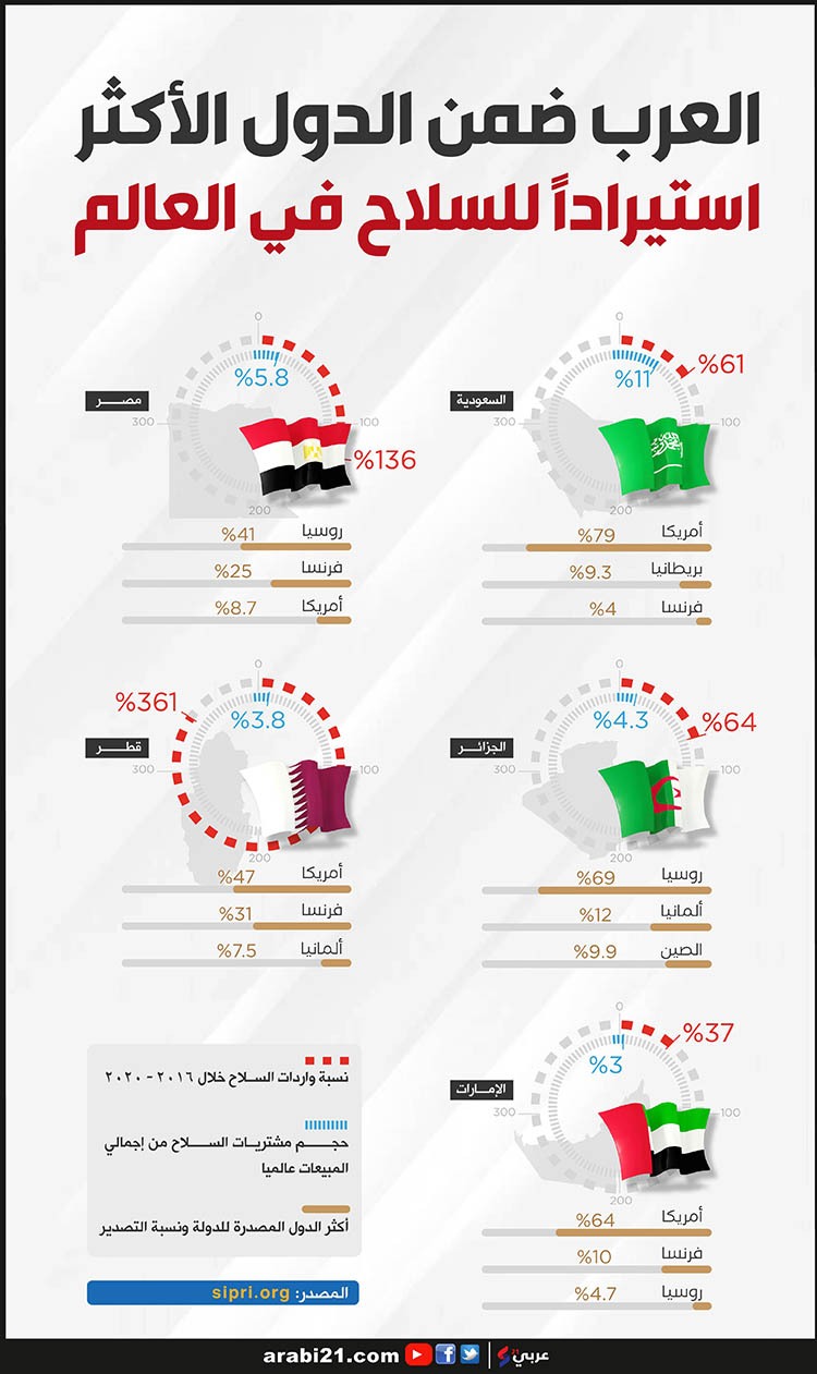 بزرگترین صادرکننده و واردکننده سلاح در جهان کدام کشور&zwnj;ها هستند؟