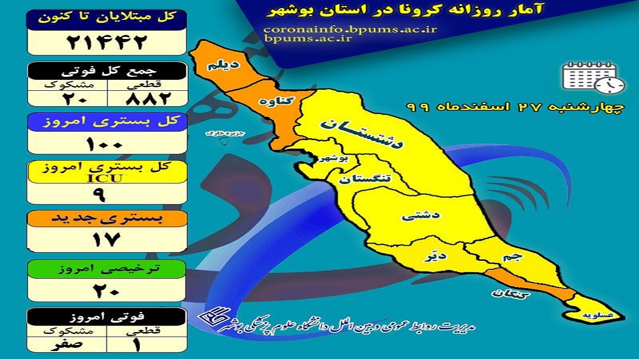 کرونا عامل مرگ یک بوشهری دیگر شد