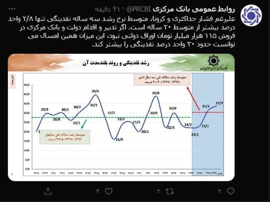 فروش ۱۱۵ هزار میلیار تومان اوراق دولتی فروش ۱۱۵ هزار میلیار تومان اوراق دولتی