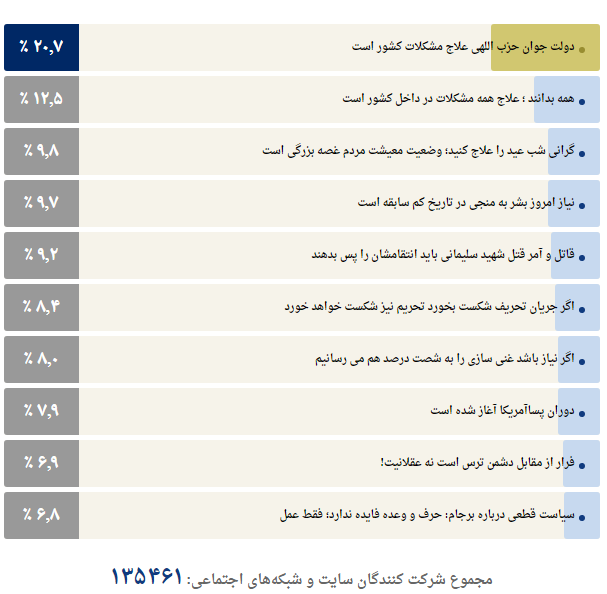 به&zwnj;یادماندنی&zwnj;ترین جمله&zwnj; رهبر انقلاب در سال ۹۹ از نظر کاربران انتخاب شد