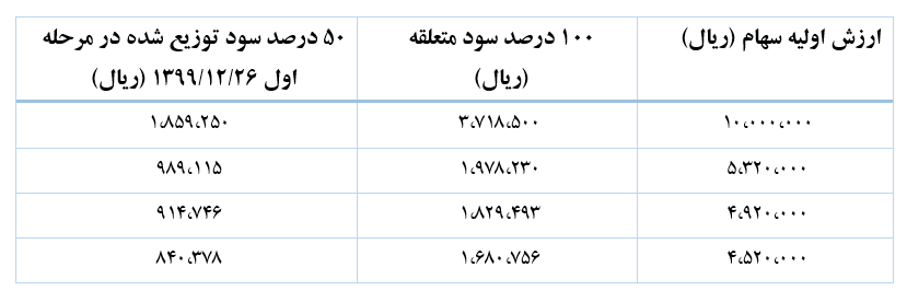 نیمی از سود پرداخت شد