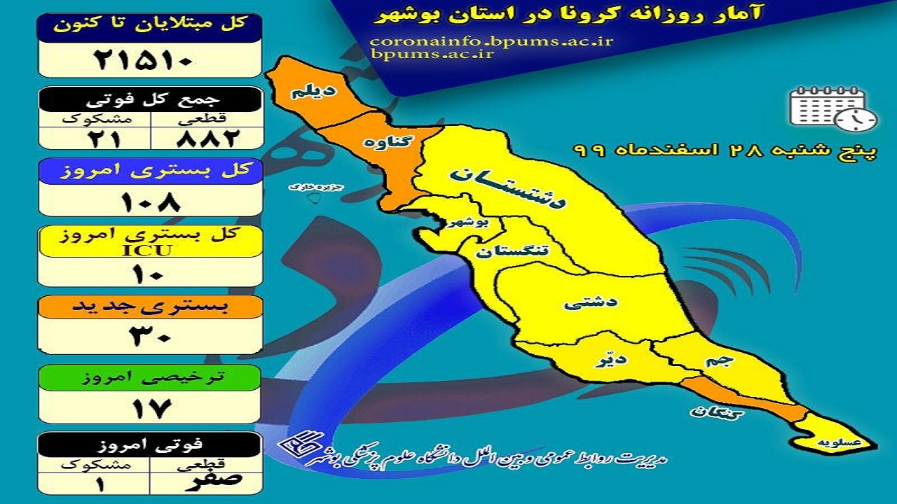 تعداد جانباختگان کرونا در بوشهر به  ۹۰۳ نفر رسید