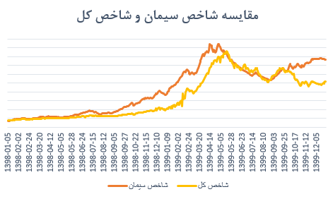 چشم انداز صنعت سیمان در ۱۴۰۰