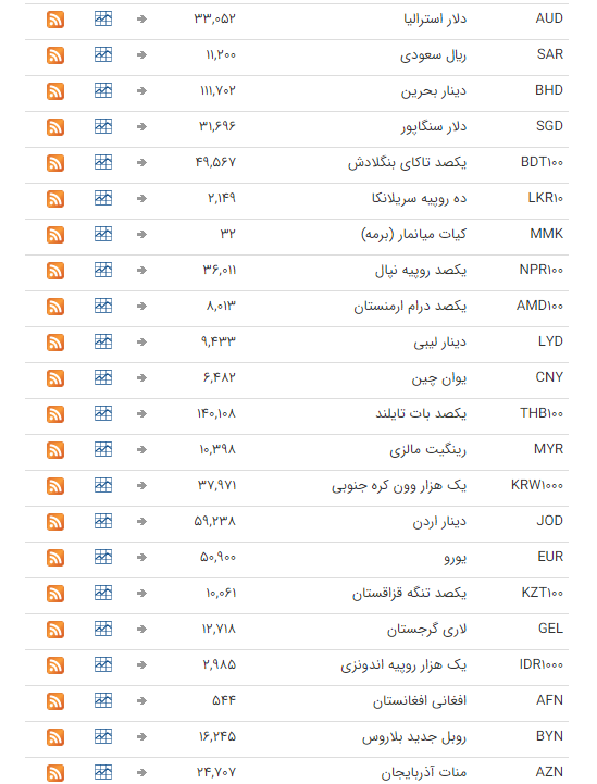 قیمت ارز بین بانکی در ۳ اسفند؛ تمامی قیمت&zwnj;ها ثابت ماند