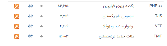 قیمت ارز بین بانکی در ۳ اسفند؛ تمامی قیمت&zwnj;ها ثابت ماند