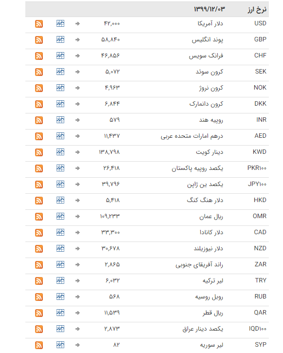 قیمت ارز بین بانکی در 3 اسفند؛ تمامی قیمت&zwnj;ها ثابت ماند