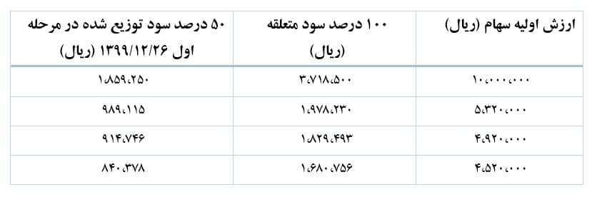 سود سهام عدالت به چه کسانی واریز نشد؟