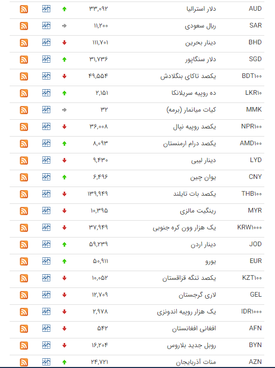 قیمت ارز بین بانکی در ۴ اسفند؛ قیمت دلار ثابت ماند