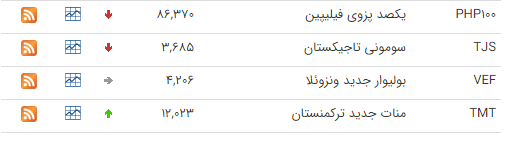 قیمت ارز بین بانکی در ۴ اسفند؛ قیمت دلار ثابت ماند