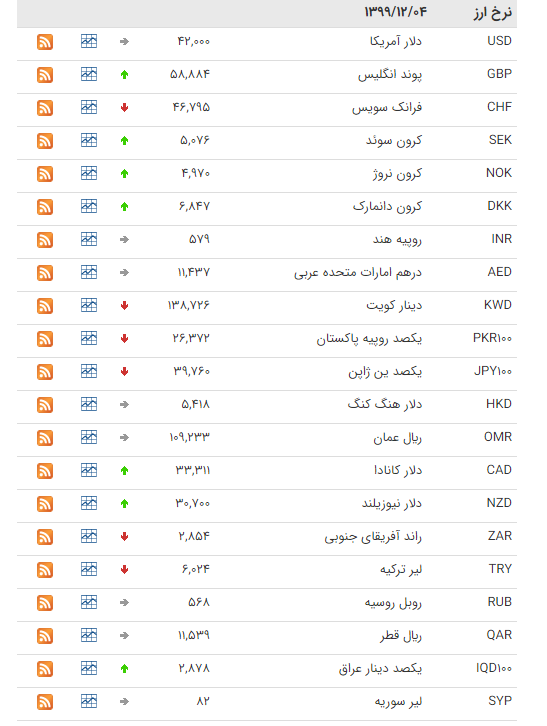 قیمت ارز بین بانکی در ۴ اسفند؛ قیمت دلار ثابت ماند