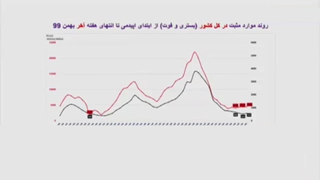 افزایش نگران کننده مبتلایان به کرونا + فیلم