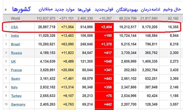 آخرین آمارها از شیوع کرونا در جهان + جدول