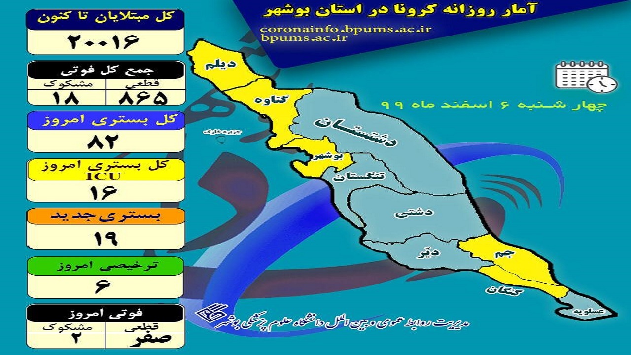 تاکنون بیش از ۲۰ هزار بوشهری کرونا گرفته‌اند