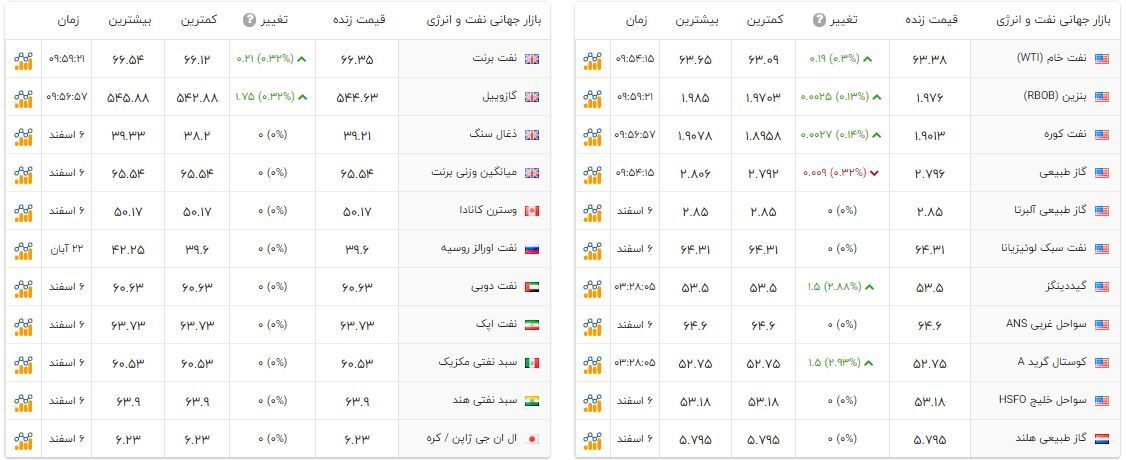 نفت برنت در مسیر ۷۰ دلار