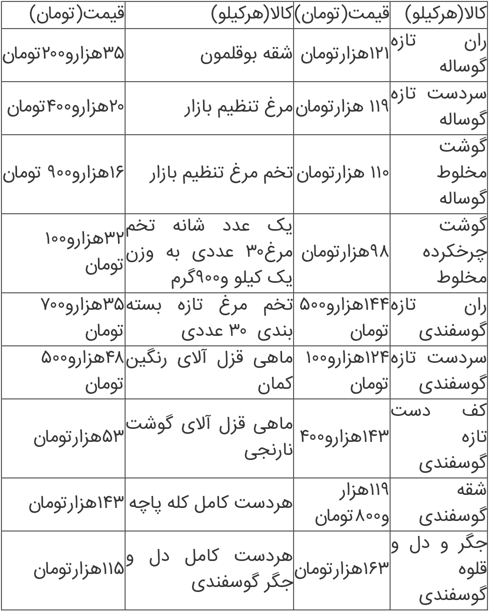 جدیدترین قیمت اقلام خوراکی در میادین میوه و تره بار اعلام شد