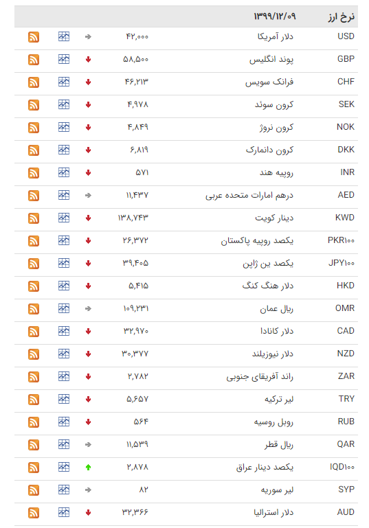 قیمت ارز بین بانکی در ۹ اسفند؛ قیمت دلار ثابت ماند
