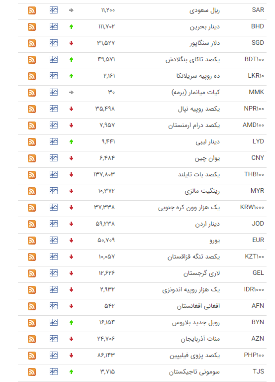 قیمت ارز بین بانکی در ۹ اسفند؛ قیمت دلار ثابت ماند