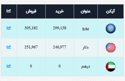 ثبات نسبی نرخ ارز در بازار؛ دلار ۲۴ هزار و ۸۱۰ تومان است