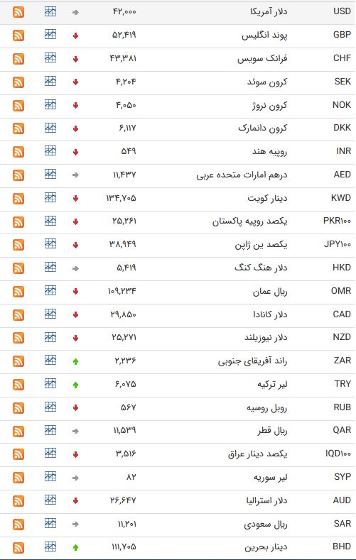نرخ ارز بین بانکی در ۱ اردیبهشت؛ نرخ رسمی یورو کاهش یافت نرخ ارز بین بانکی در ۱ اردیبهشت؛ نرخ رسمی یورو کاهش یافت