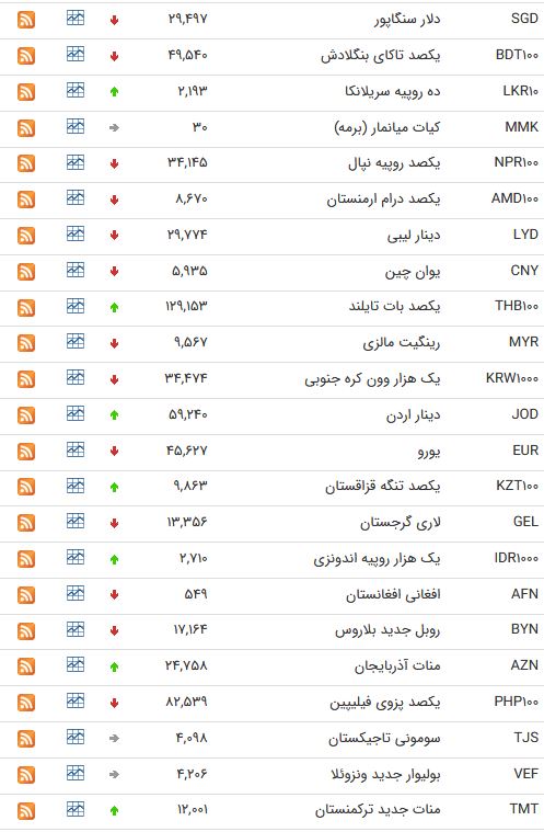 نرخ ارز بین بانکی در ۱ اردیبهشت؛ نرخ رسمی یورو کاهش یافت نرخ ارز بین بانکی در ۱ اردیبهشت؛ نرخ رسمی یورو کاهش یافت
