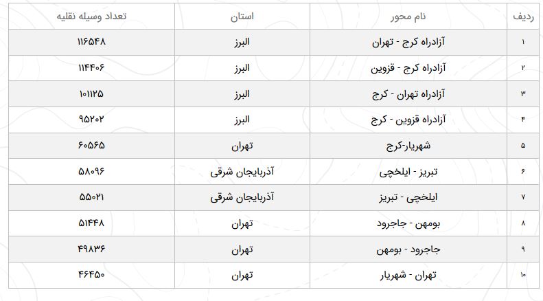 تردد در آزادراه کرج-تهران ۵.۶ درصد افزایش یافت