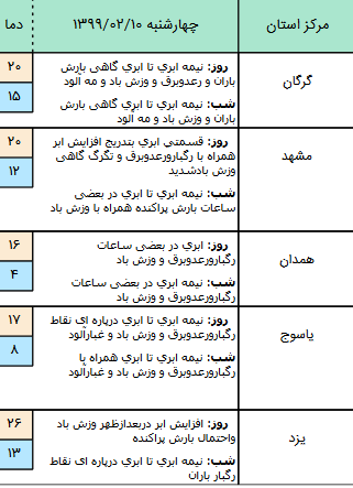 وضعیت آب و هوا در ۱۰ اردیبهشت؛