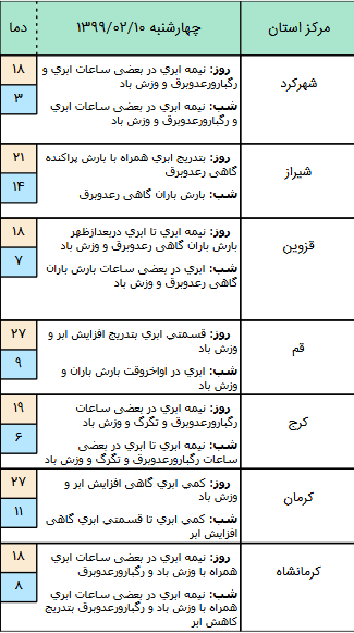 وضعیت آب و هوا در ۱۰ اردیبهشت؛