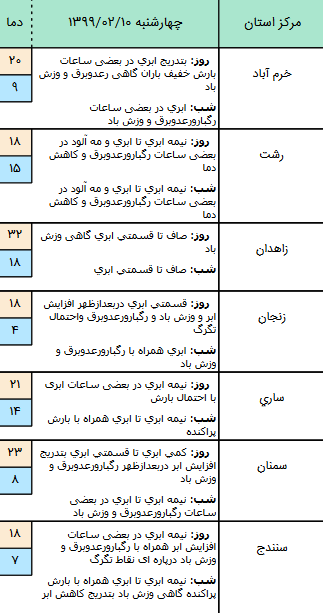 وضعیت آب و هوا در ۱۰ اردیبهشت؛