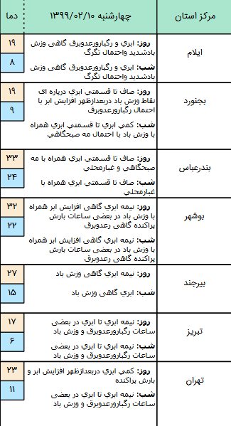 وضعیت آب و هوا در ۱۰ اردیبهشت؛