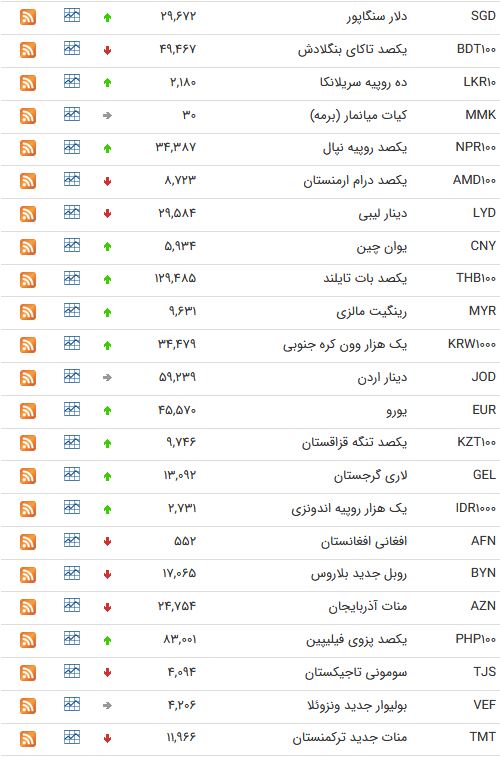 نرخ ارز بین بانکی در دهم اردیبهشت؛ نرخ رسمی پوند انگلیس افزایش یافت