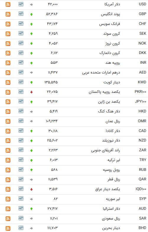 نرخ ارز بین بانکی در دهم اردیبهشت؛ نرخ رسمی پوند انگلیس افزایش یافت
