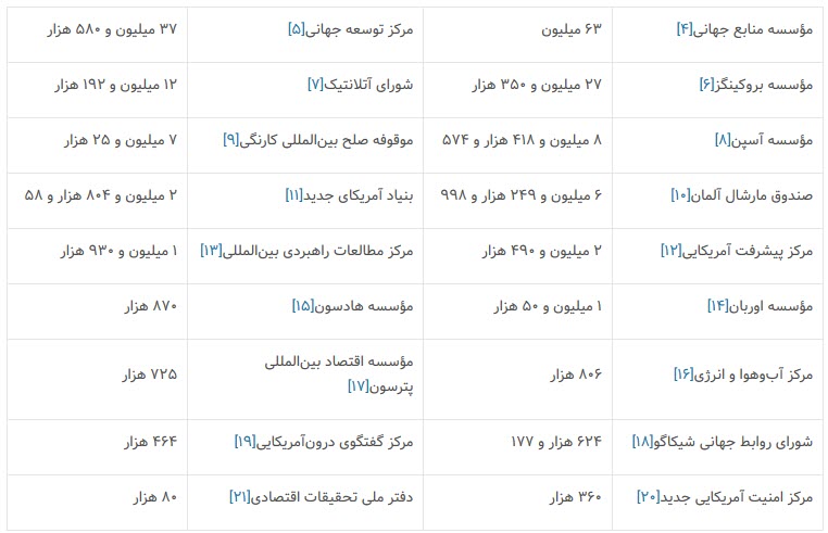 واکاوی کمک&zwnj;های مالی خارجی به اندیشکده&zwnj;های آمریکایی