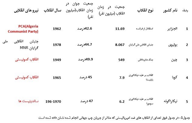 افزایش جمعیت جوان کشورهای درحال توسعه چطور منافع آمریکا را تهدید میکند؟! افزایش جمعیت جوان کشورهای درحال توسعه چطور منافع آمریکا را تهدید میکند؟!
