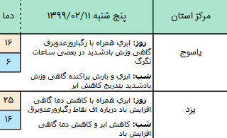 وضعیت آب و هوا در ۱۱ اردیبهشت؛