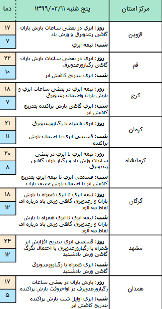 وضعیت آب و هوا در ۱۱ اردیبهشت؛