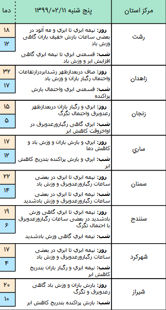 وضعیت آب و هوا در ۱۱ اردیبهشت؛