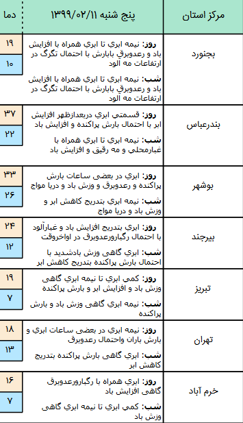 وضعیت آب و هوا در ۱۱ اردیبهشت؛