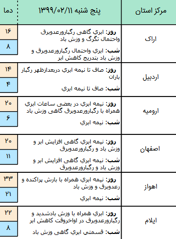وضعیت آب و هوا در ۱۱ اردیبهشت؛