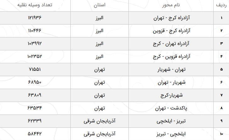افزایش ۲.۶ درصدی تردد در محور&zwnj;های برون&zwnj;شهری