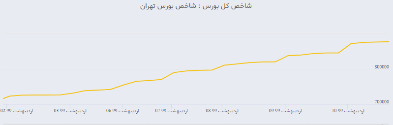 روند ادامه دار نقدینگی باعث رشد شاخص بازار سرمایه است/کسادی بازار طلا  و ارز در ماه رمضان