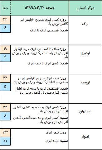آسمان شمال و شرق کشور بارانی است