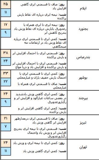آسمان شمال و شرق کشور بارانی است