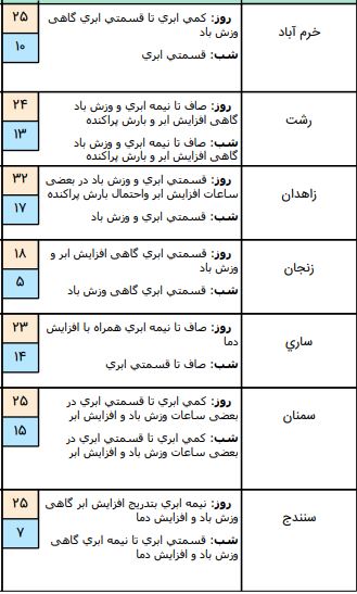 آسمان شمال و شرق کشور بارانی است