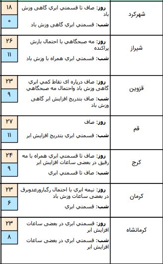 آسمان شمال و شرق کشور بارانی است