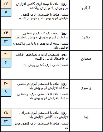 آسمان شمال و شرق کشور بارانی است
