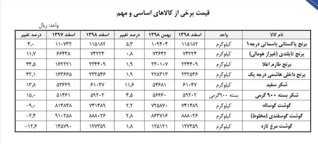 ضعف در نظارت علت گرانی قیمت برنج از استان&zwnj;های شمالی تا تهران!